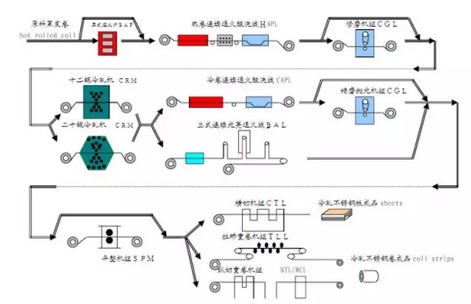 精密不锈钢带轧制工艺